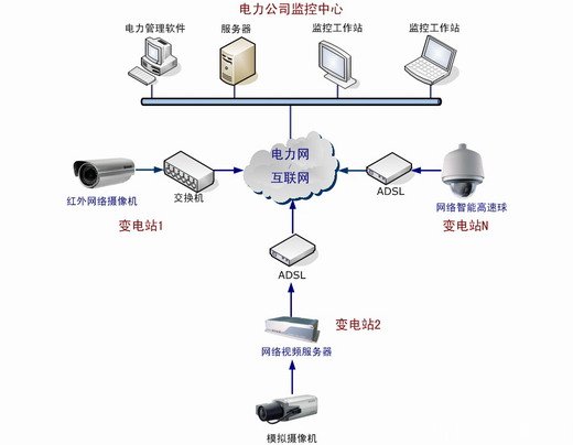 電力行業(yè)網(wǎng)絡(luò )視頻監控方案工作示意圖