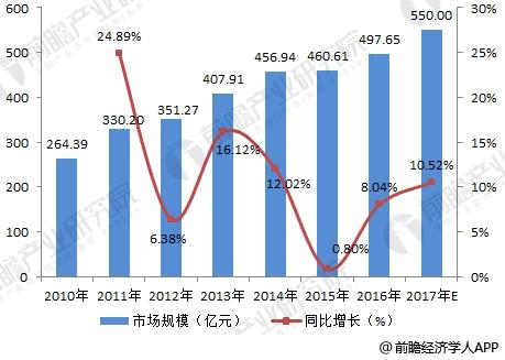 2010-2017年中國無(wú)功補償裝置市場(chǎng)規模