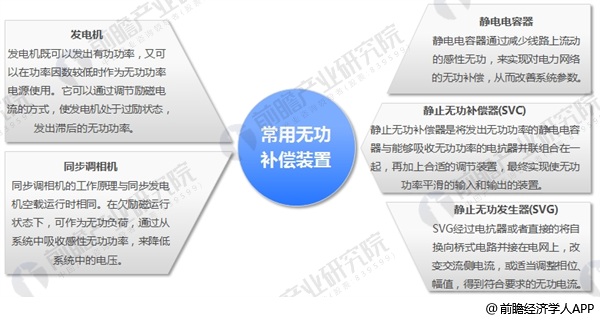 常見(jiàn)的無(wú)功補償裝置