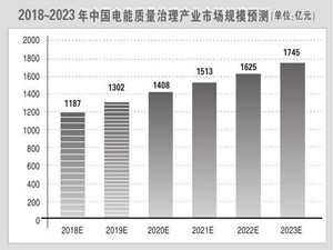 電能質(zhì)量市場(chǎng)規模預測