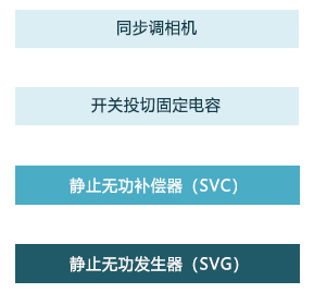 無(wú)功補償裝置 濾波補償裝置